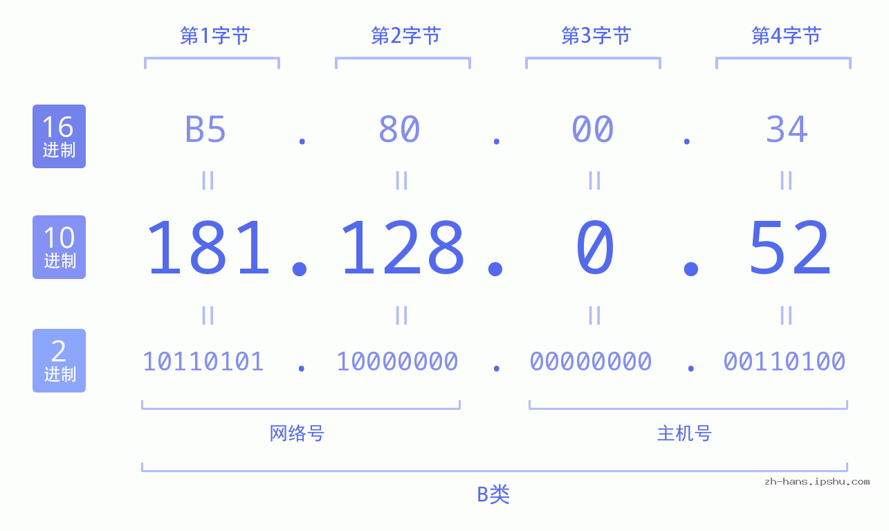 IP地址:181.128.0.52 数据结构图 二进制 十进制 十六进制 IPv4: 181.128.0.52 网络类型 网络号 主机号