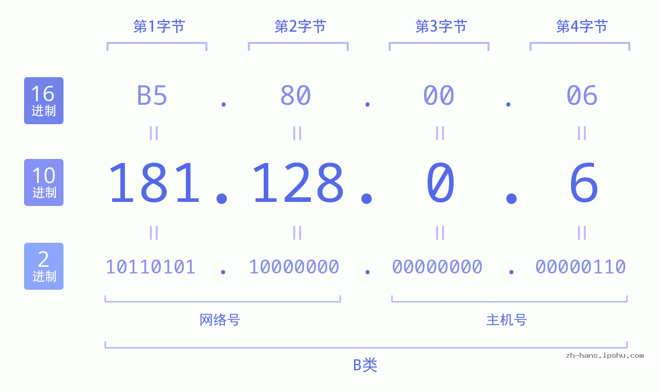 IP地址:181.128.0.6 数据结构图 二进制 十进制 十六进制 IPv4: 181.128.0.6 网络类型 网络号 主机号
