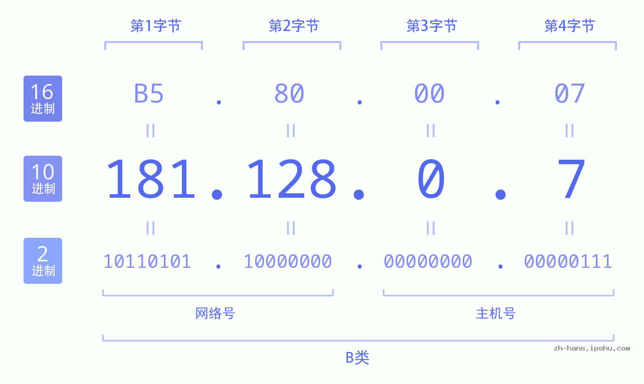 IP地址:181.128.0.7 数据结构图 二进制 十进制 十六进制 IPv4: 181.128.0.7 网络类型 网络号 主机号