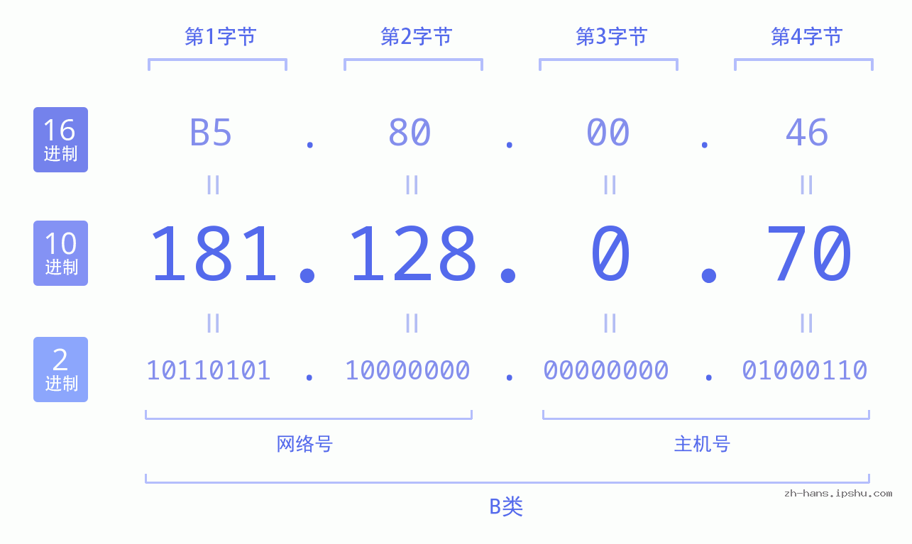 IP地址:181.128.0.70 数据结构图 二进制 十进制 十六进制 IPv4: 181.128.0.70 网络类型 网络号 主机号