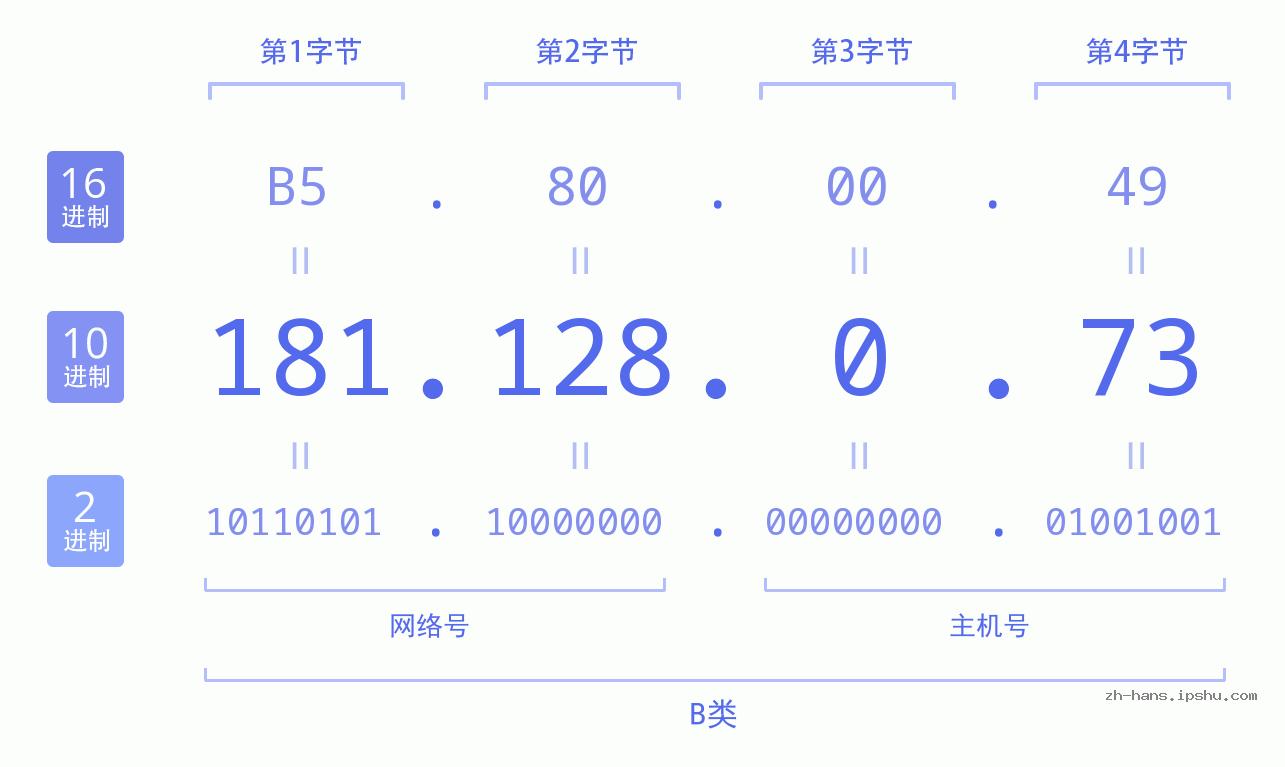 IP地址:181.128.0.73 数据结构图 二进制 十进制 十六进制 IPv4: 181.128.0.73 网络类型 网络号 主机号