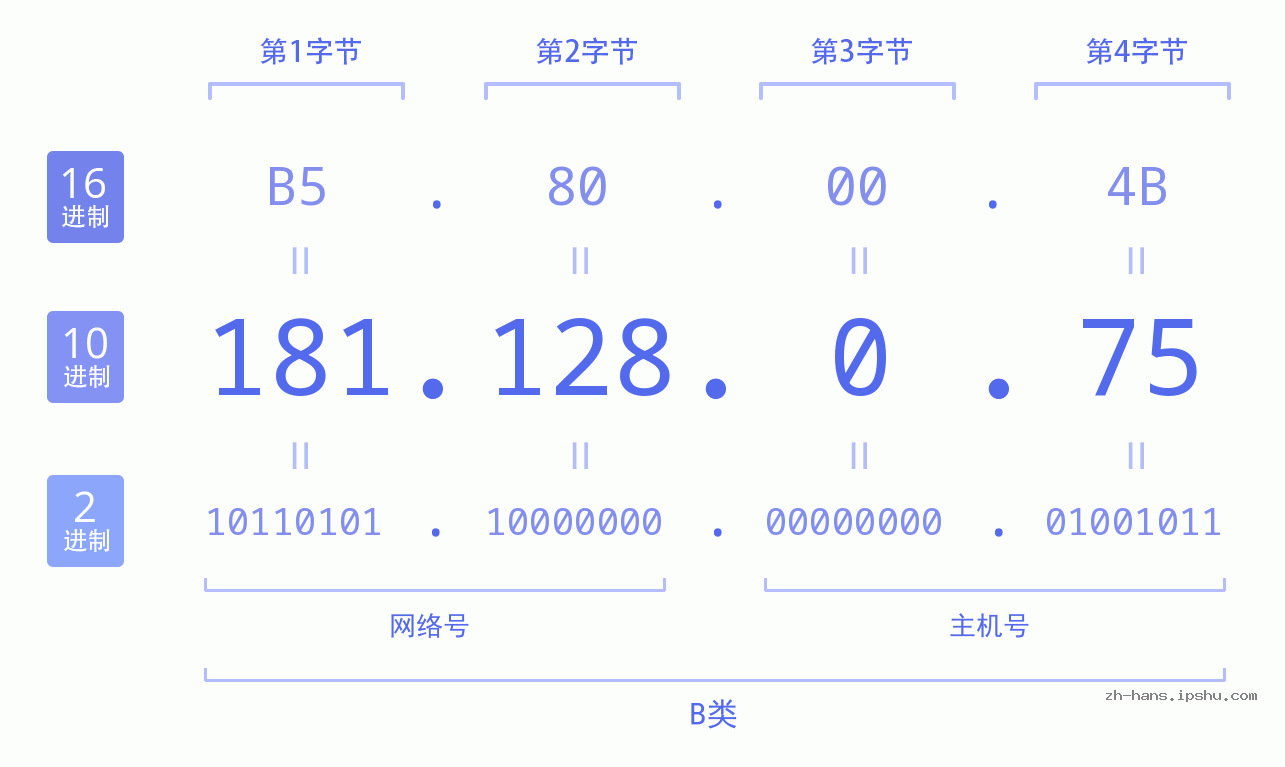 IP地址:181.128.0.75 数据结构图 二进制 十进制 十六进制 IPv4: 181.128.0.75 网络类型 网络号 主机号