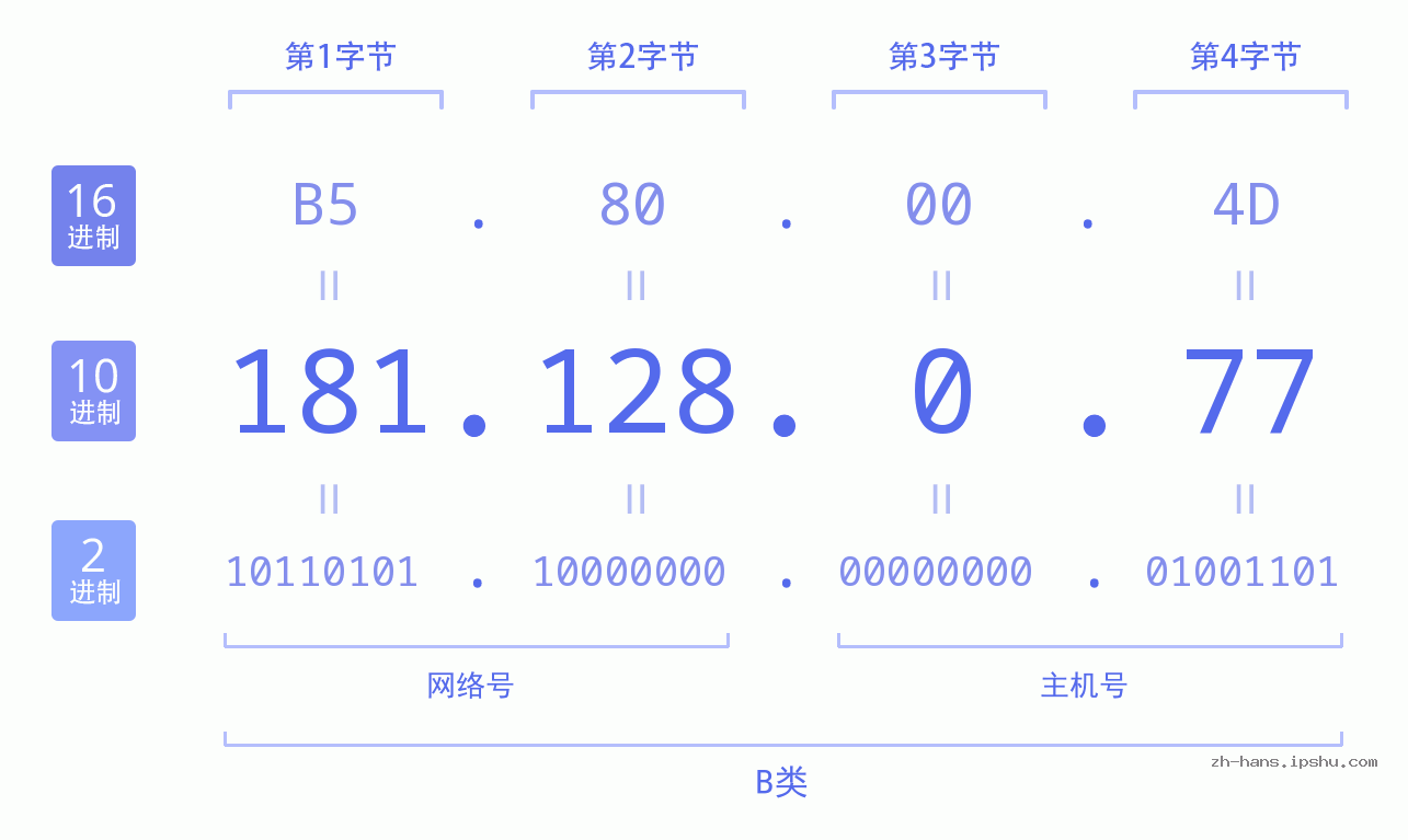 IP地址:181.128.0.77 数据结构图 二进制 十进制 十六进制 IPv4: 181.128.0.77 网络类型 网络号 主机号
