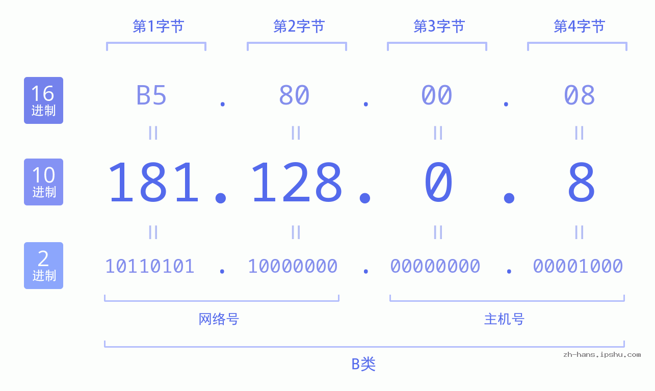IP地址:181.128.0.8 数据结构图 二进制 十进制 十六进制 IPv4: 181.128.0.8 网络类型 网络号 主机号
