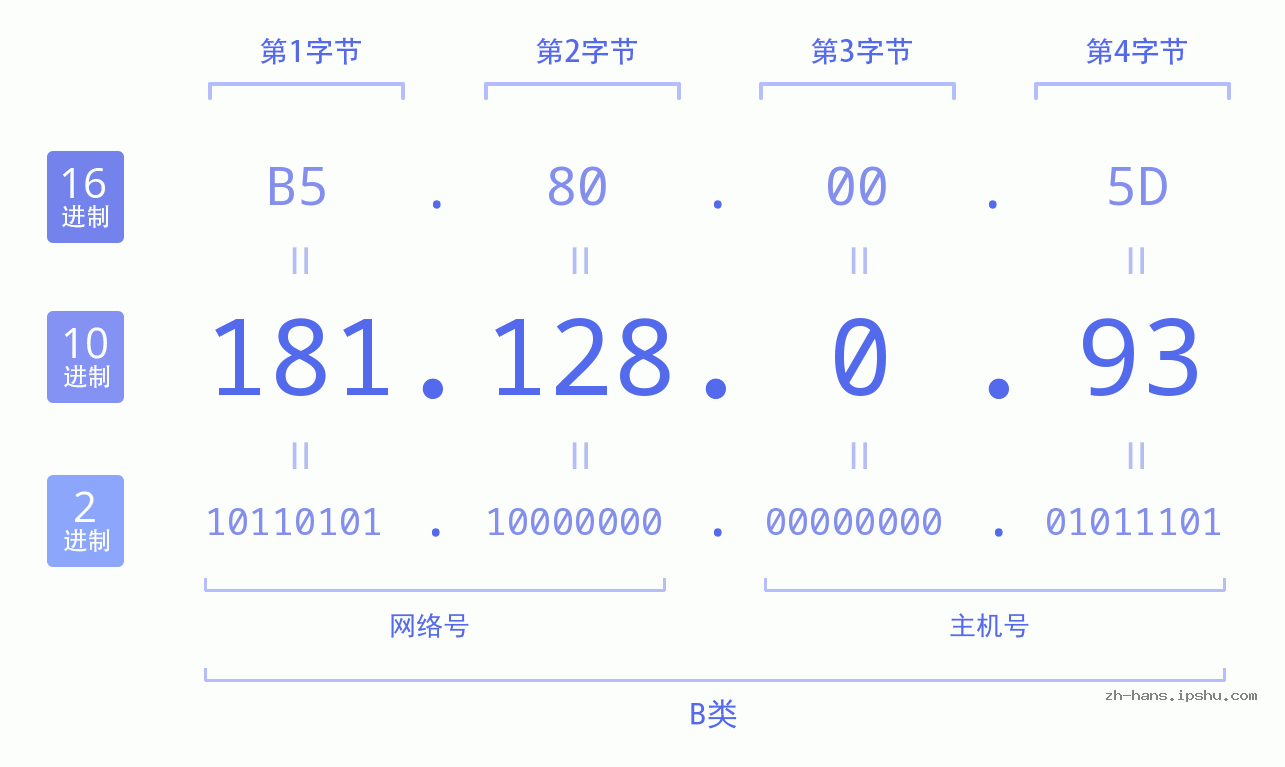 IP地址:181.128.0.93 数据结构图 二进制 十进制 十六进制 IPv4: 181.128.0.93 网络类型 网络号 主机号