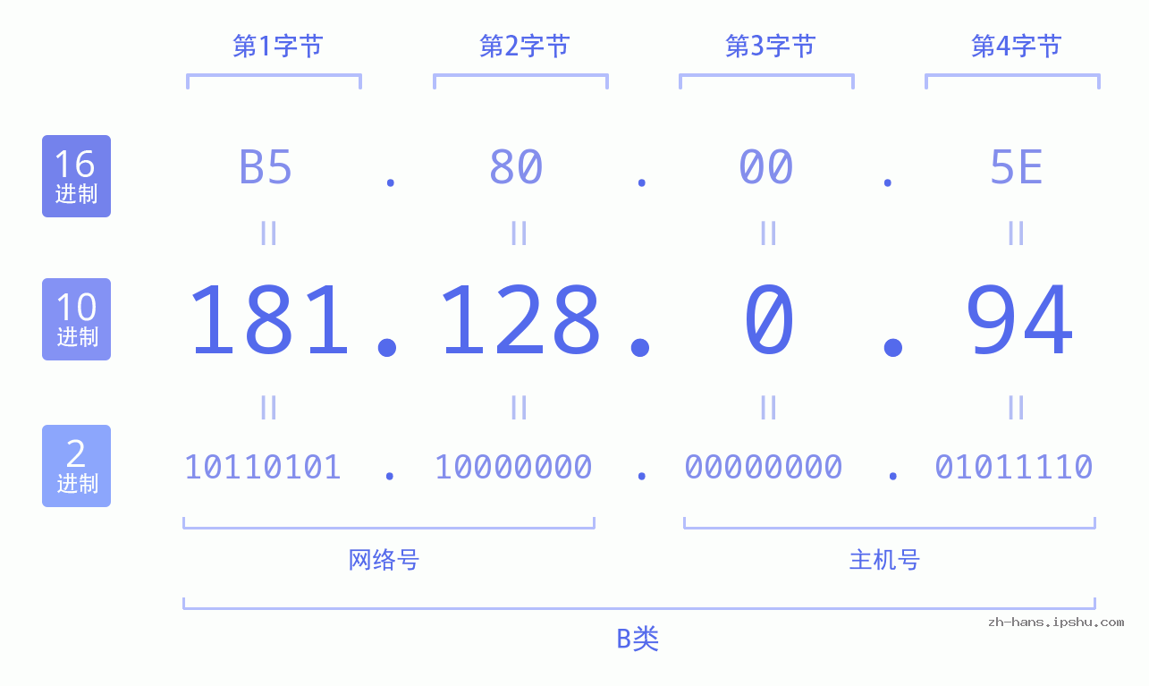 IP地址:181.128.0.94 数据结构图 二进制 十进制 十六进制 IPv4: 181.128.0.94 网络类型 网络号 主机号