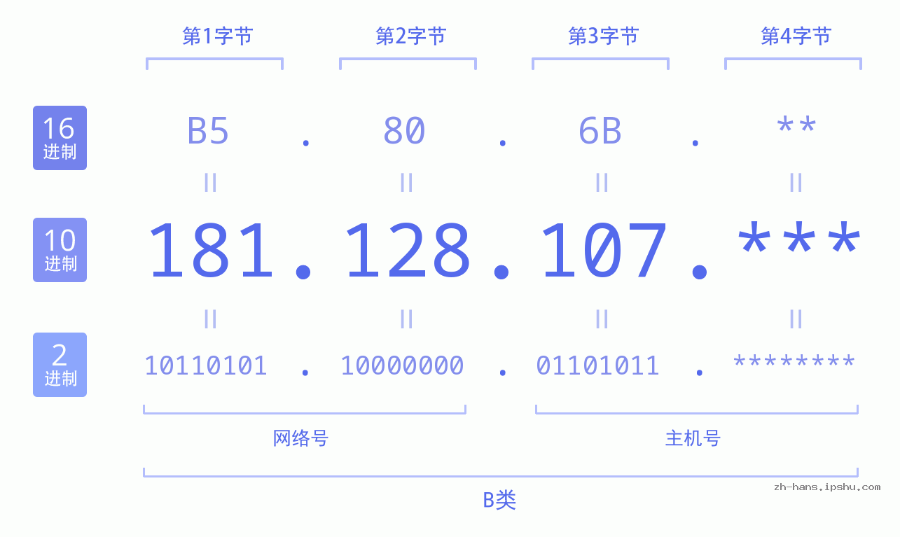 IP地址:181.128.107 数据结构图 二进制 十进制 十六进制 IPv4: 181.128.107 网络类型 网络号 主机号