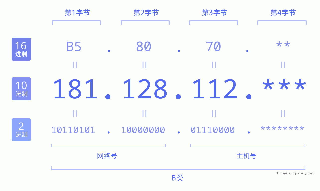 IP地址:181.128.112 数据结构图 二进制 十进制 十六进制 IPv4: 181.128.112 网络类型 网络号 主机号