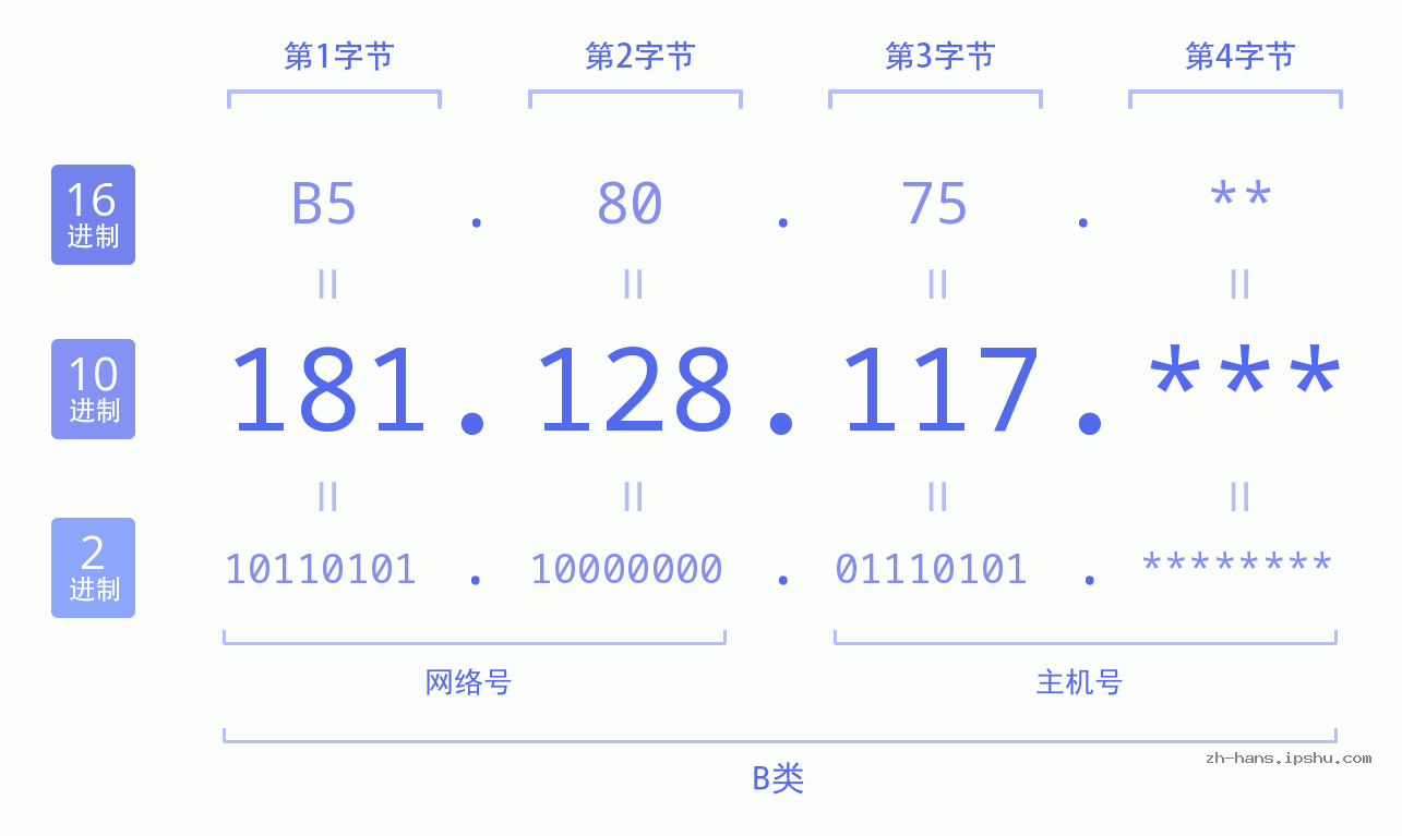 IP地址:181.128.117 数据结构图 二进制 十进制 十六进制 IPv4: 181.128.117 网络类型 网络号 主机号