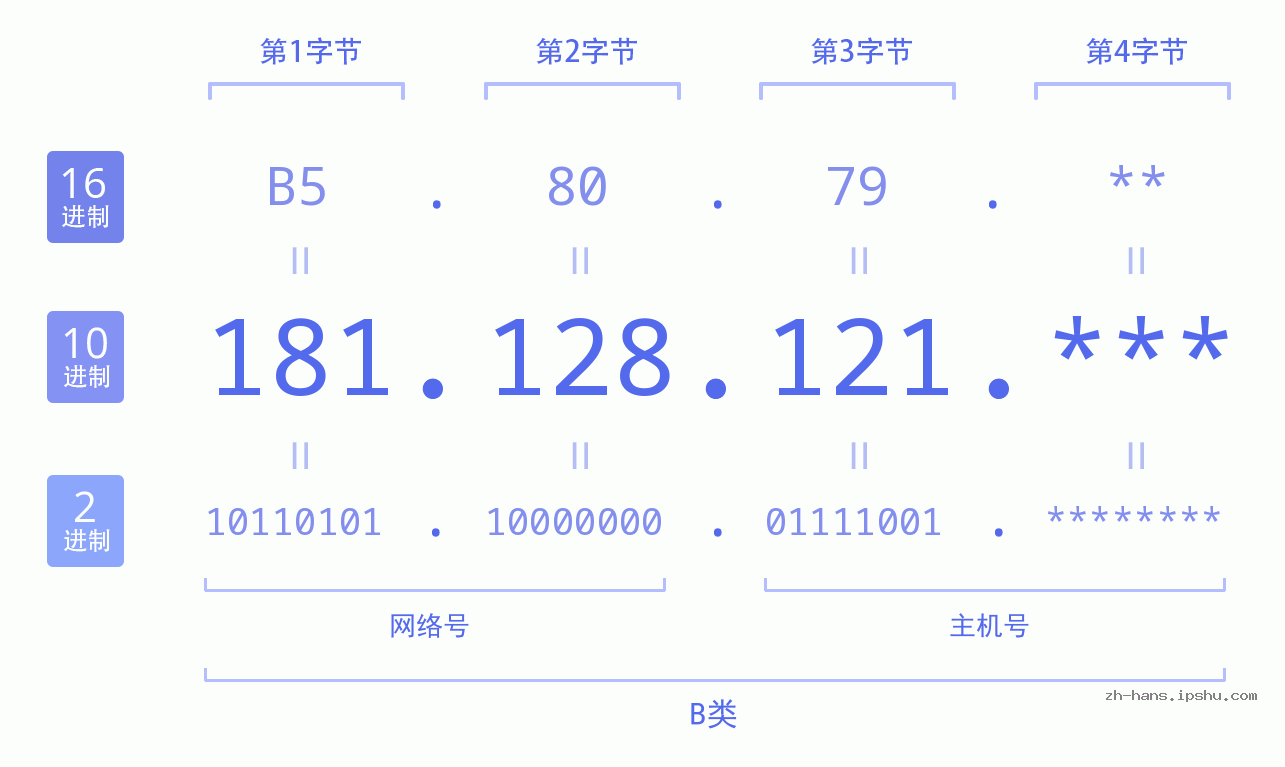IP地址:181.128.121 数据结构图 二进制 十进制 十六进制 IPv4: 181.128.121 网络类型 网络号 主机号