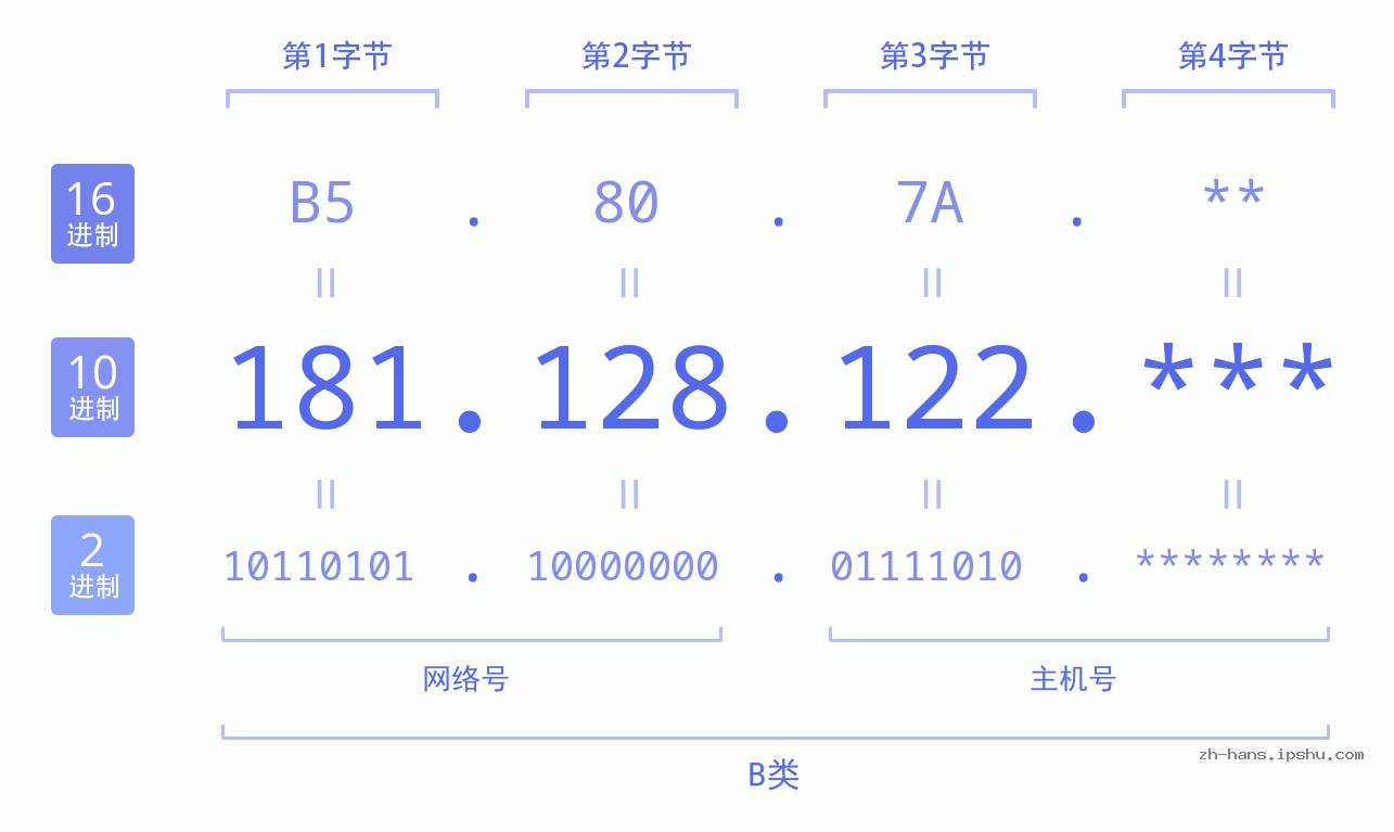 IPv4: 181.128.122 网络类型 网络号 主机号