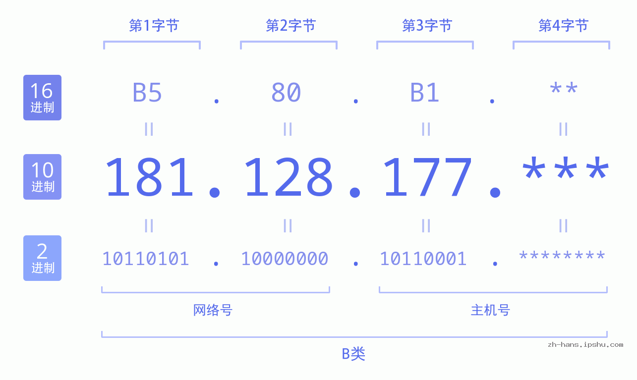 IP地址:181.128.177 数据结构图 二进制 十进制 十六进制 IPv4: 181.128.177 网络类型 网络号 主机号