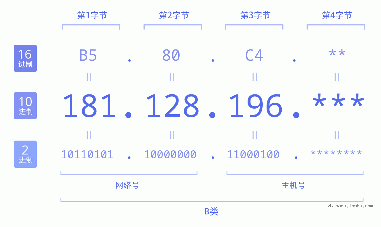 IP地址:181.128.196 数据结构图 二进制 十进制 十六进制 IPv4: 181.128.196 网络类型 网络号 主机号