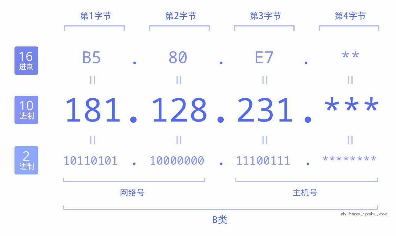 IP地址:181.128.231 数据结构图 二进制 十进制 十六进制 IPv4: 181.128.231 网络类型 网络号 主机号