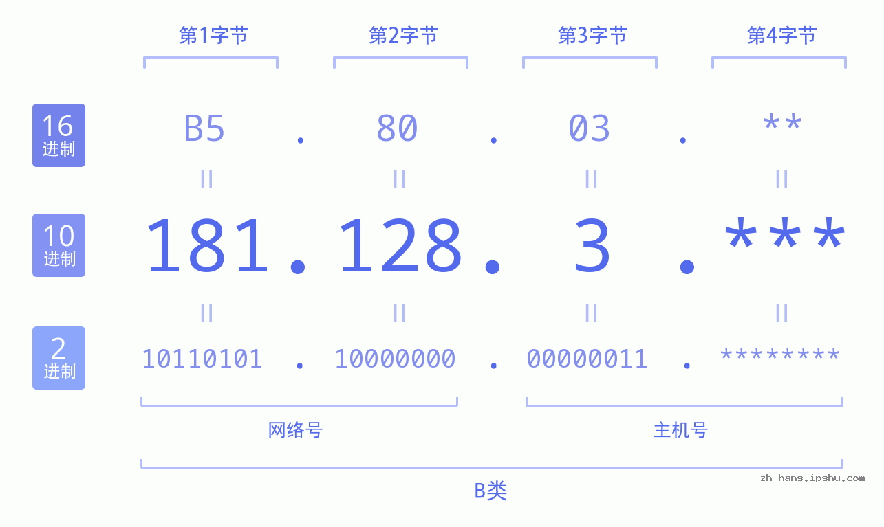 IP地址:181.128.3 数据结构图 二进制 十进制 十六进制 IPv4: 181.128.3 网络类型 网络号 主机号