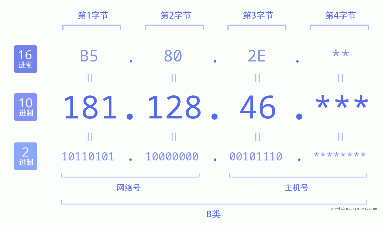 IP地址:181.128.46 数据结构图 二进制 十进制 十六进制 IPv4: 181.128.46 网络类型 网络号 主机号