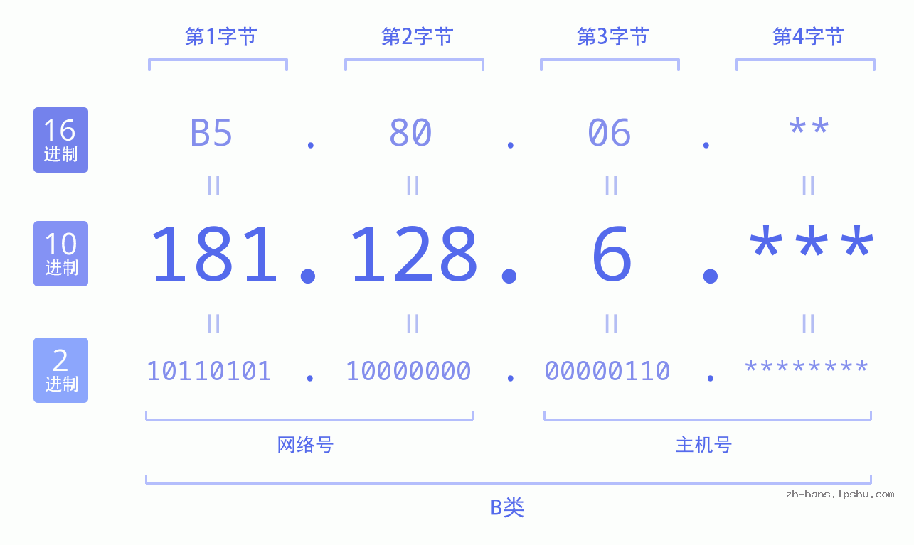 IP地址:181.128.6 数据结构图 二进制 十进制 十六进制 IPv4: 181.128.6 网络类型 网络号 主机号