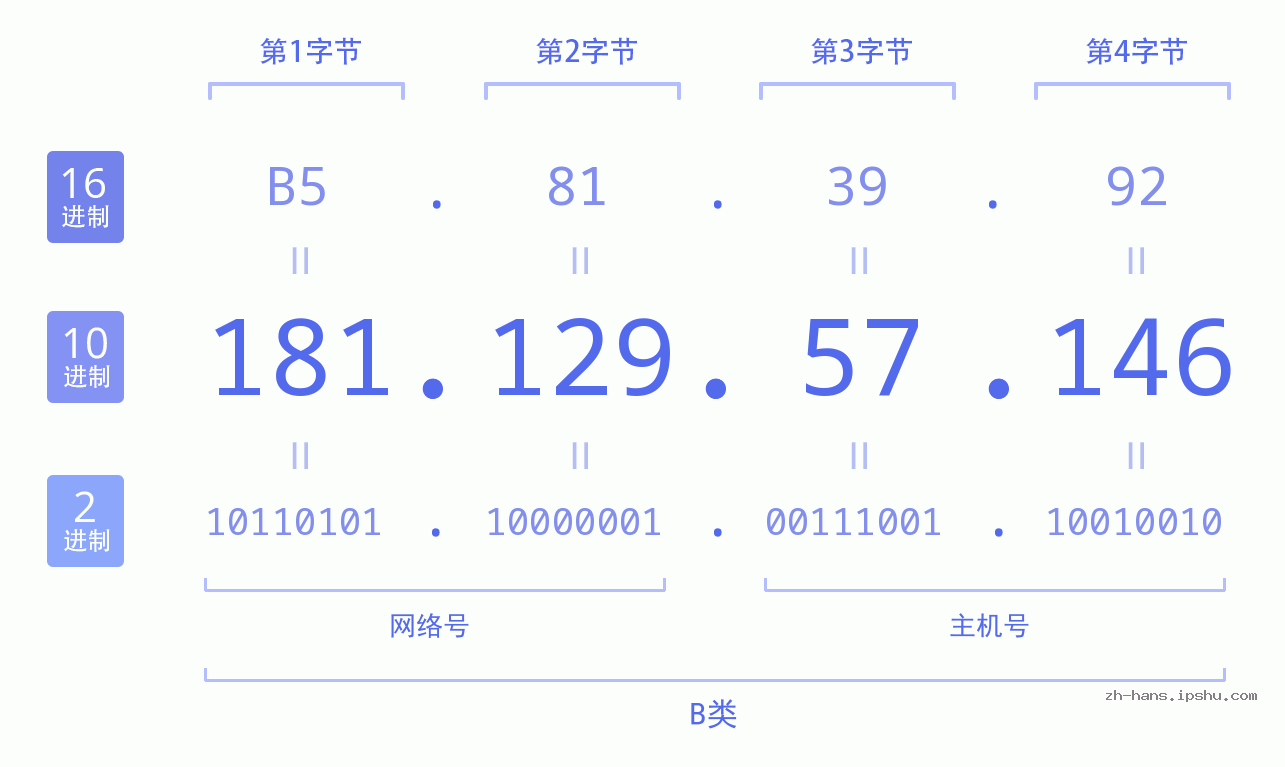 IP地址:181.129.57.146 数据结构图 二进制 十进制 十六进制 IPv4: 181.129.57.146 网络类型 网络号 主机号