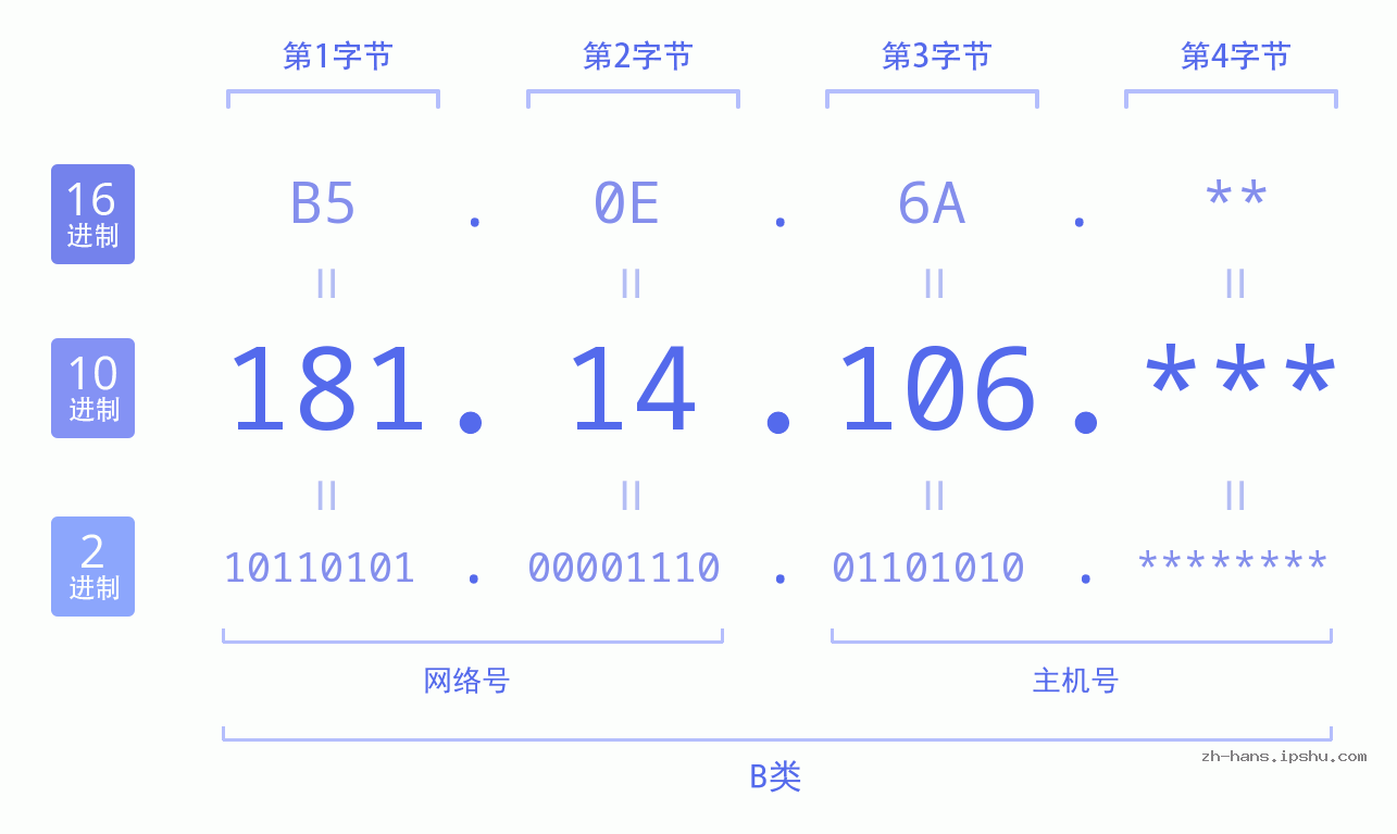 IP地址:181.14.106 数据结构图 二进制 十进制 十六进制 IPv4: 181.14.106 网络类型 网络号 主机号