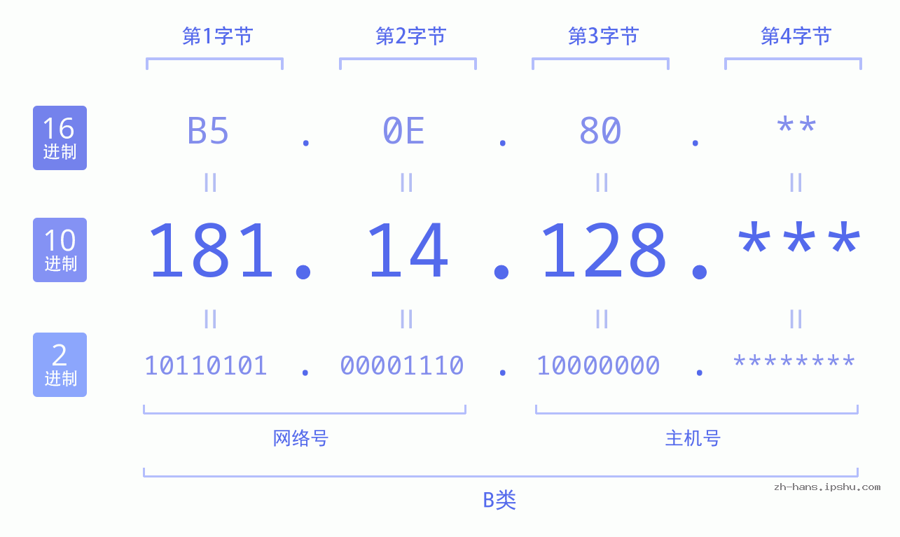 IP地址:181.14.128 数据结构图 二进制 十进制 十六进制 IPv4: 181.14.128 网络类型 网络号 主机号
