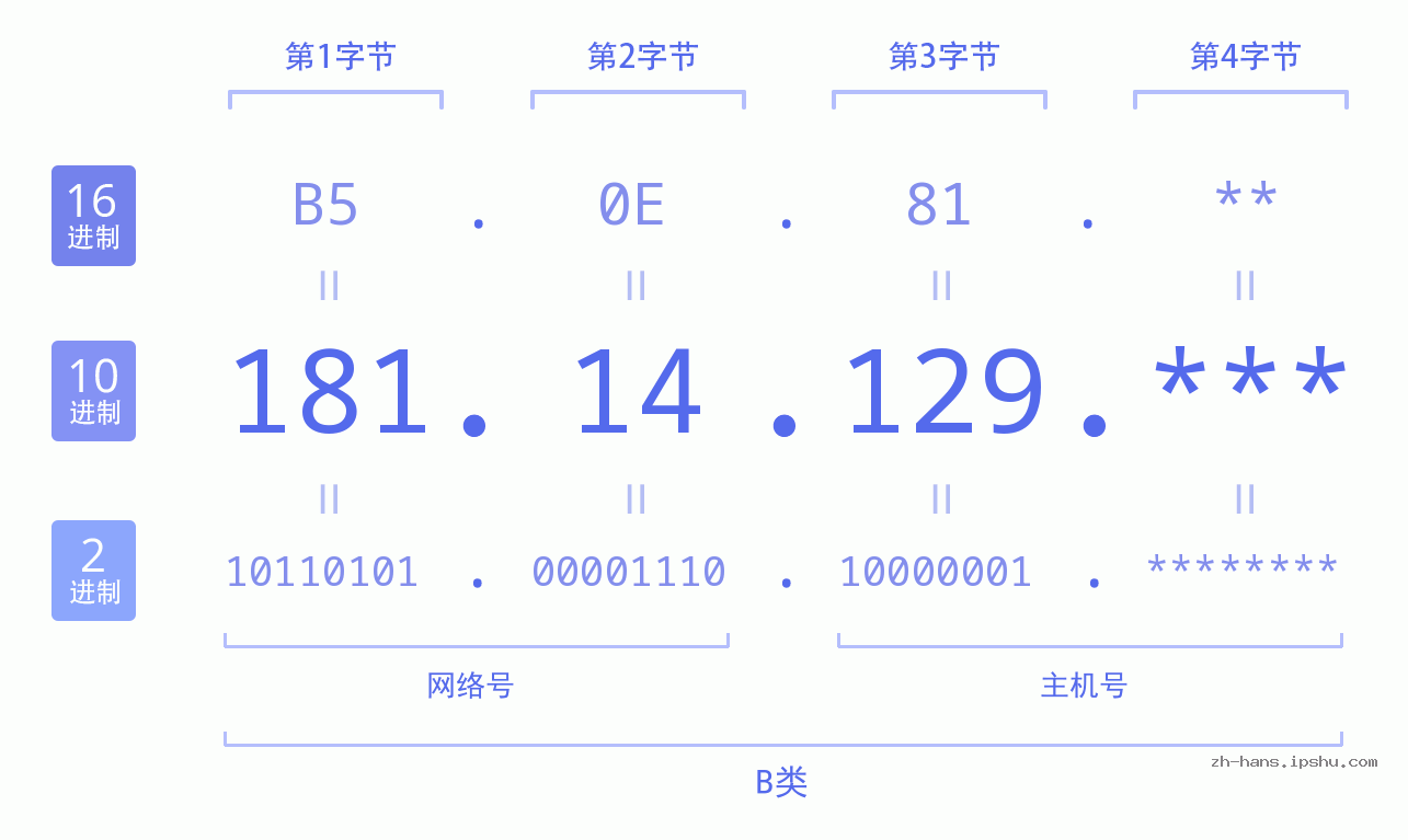 IP地址:181.14.129 数据结构图 二进制 十进制 十六进制 IPv4: 181.14.129 网络类型 网络号 主机号