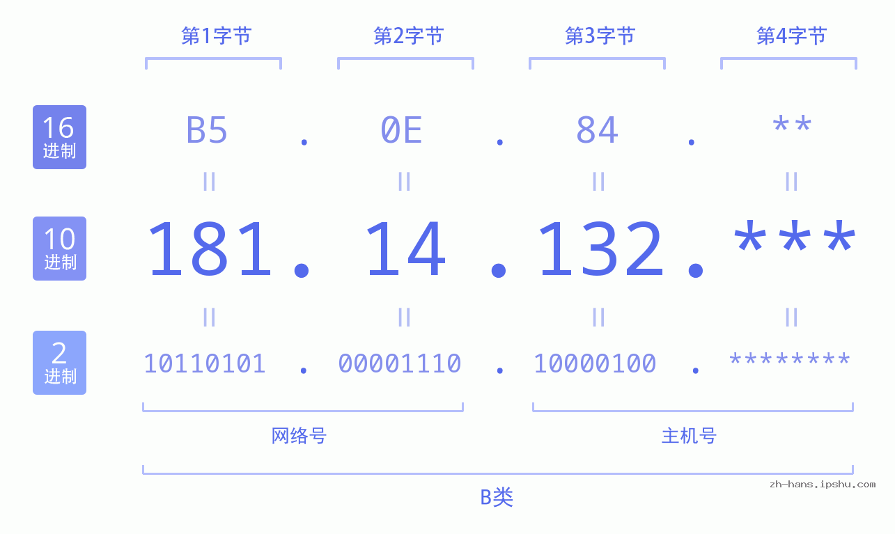 IP地址:181.14.132 数据结构图 二进制 十进制 十六进制 IPv4: 181.14.132 网络类型 网络号 主机号