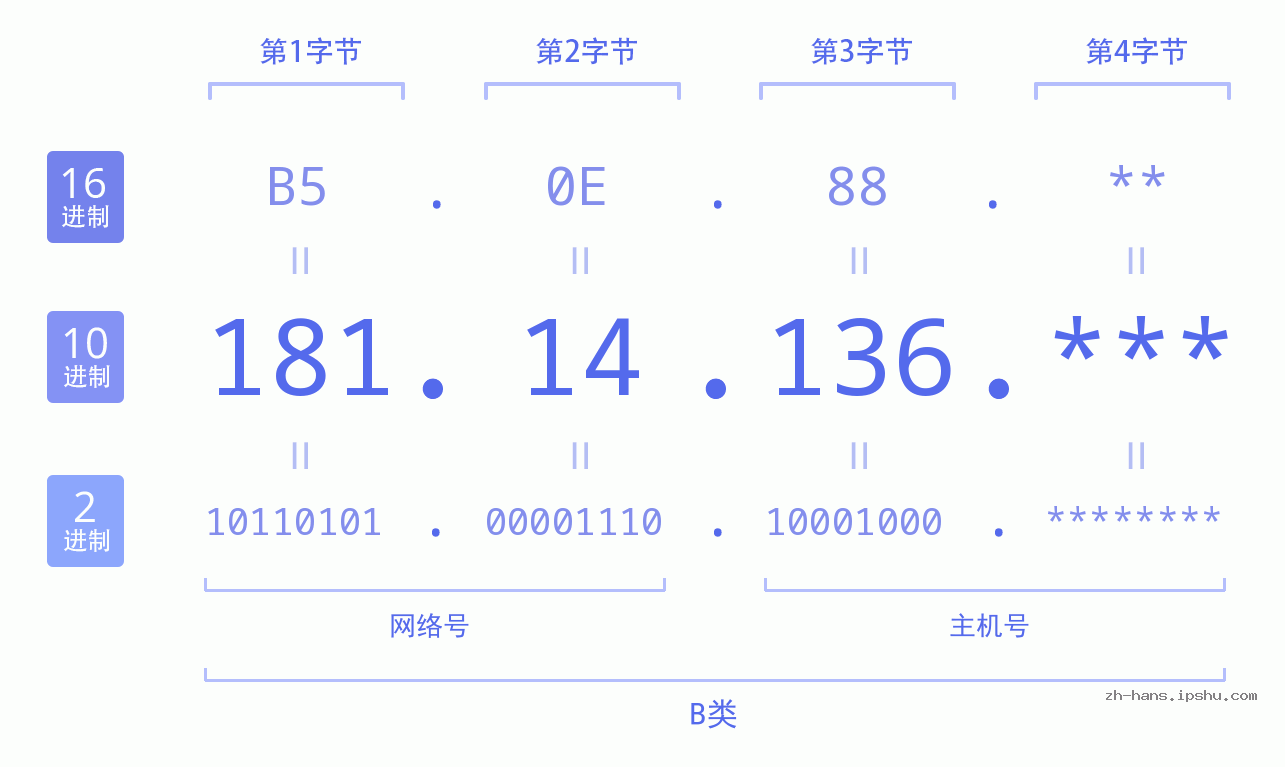 IP地址:181.14.136 数据结构图 二进制 十进制 十六进制 IPv4: 181.14.136 网络类型 网络号 主机号
