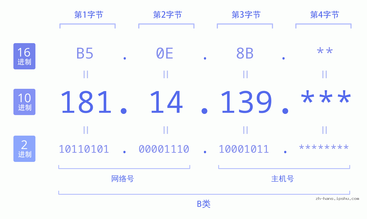 IP地址:181.14.139 数据结构图 二进制 十进制 十六进制 IPv4: 181.14.139 网络类型 网络号 主机号