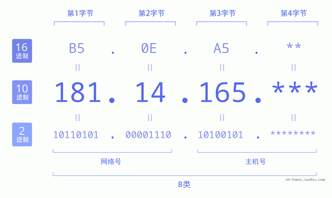 IP地址:181.14.165 数据结构图 二进制 十进制 十六进制 IPv4: 181.14.165 网络类型 网络号 主机号