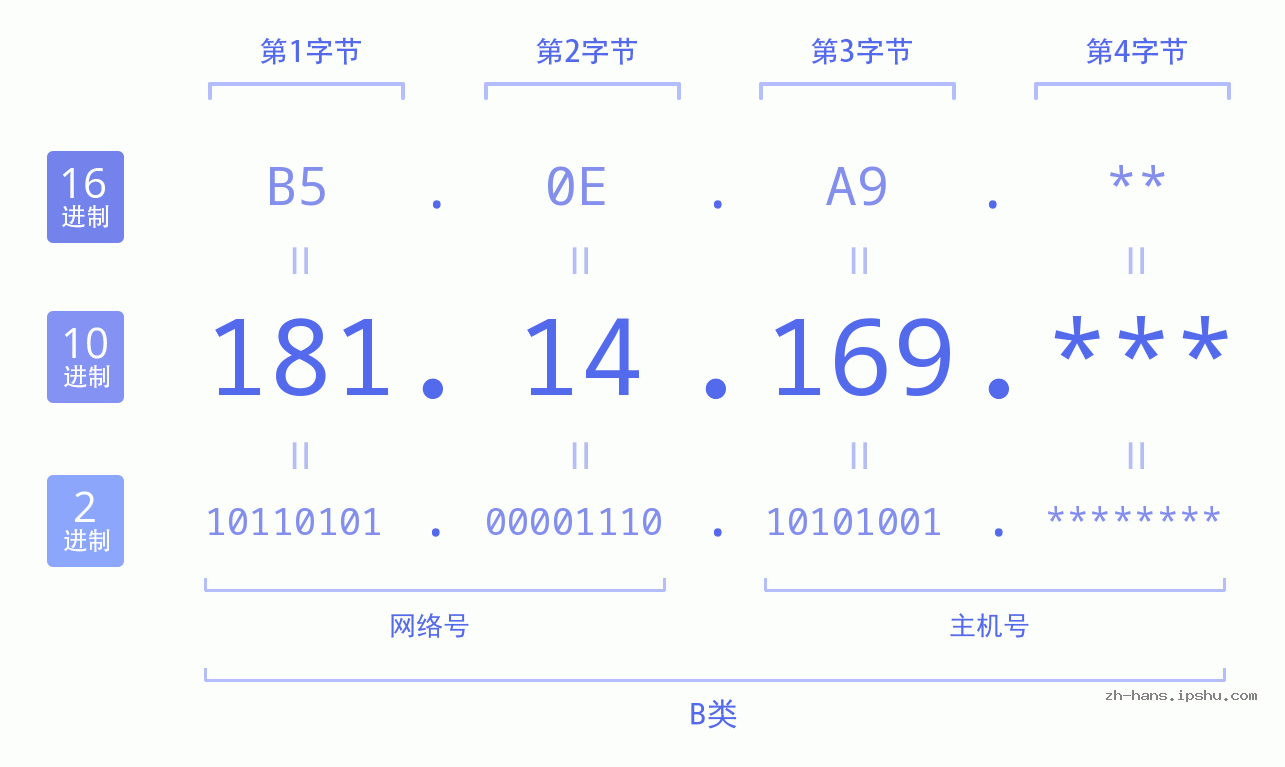 IP地址:181.14.169 数据结构图 二进制 十进制 十六进制 IPv4: 181.14.169 网络类型 网络号 主机号