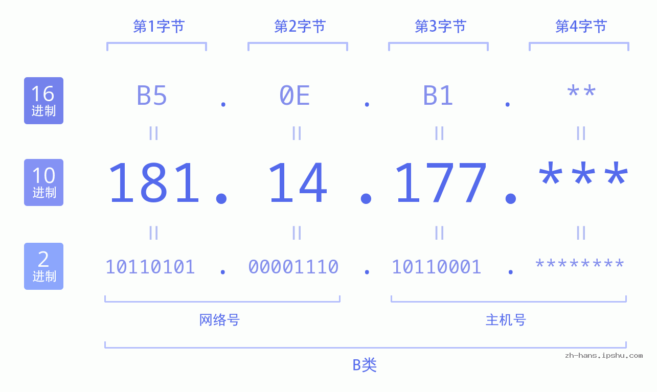 IP地址:181.14.177 数据结构图 二进制 十进制 十六进制 IPv4: 181.14.177 网络类型 网络号 主机号