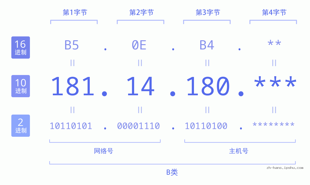 IP地址:181.14.180 数据结构图 二进制 十进制 十六进制 IPv4: 181.14.180 网络类型 网络号 主机号
