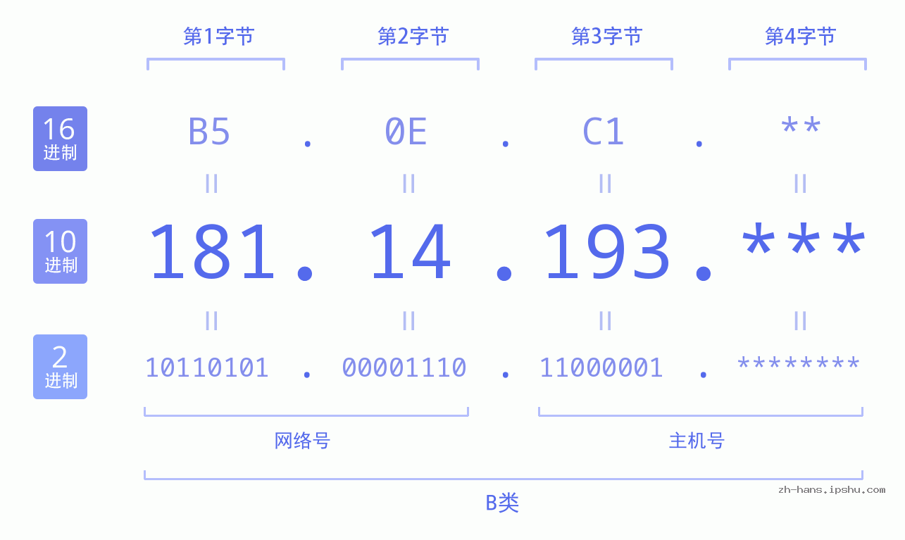 IP地址:181.14.193 数据结构图 二进制 十进制 十六进制 IPv4: 181.14.193 网络类型 网络号 主机号