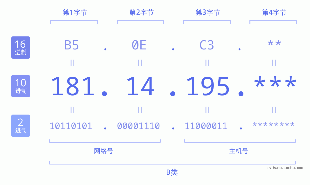 IP地址:181.14.195 数据结构图 二进制 十进制 十六进制 IPv4: 181.14.195 网络类型 网络号 主机号