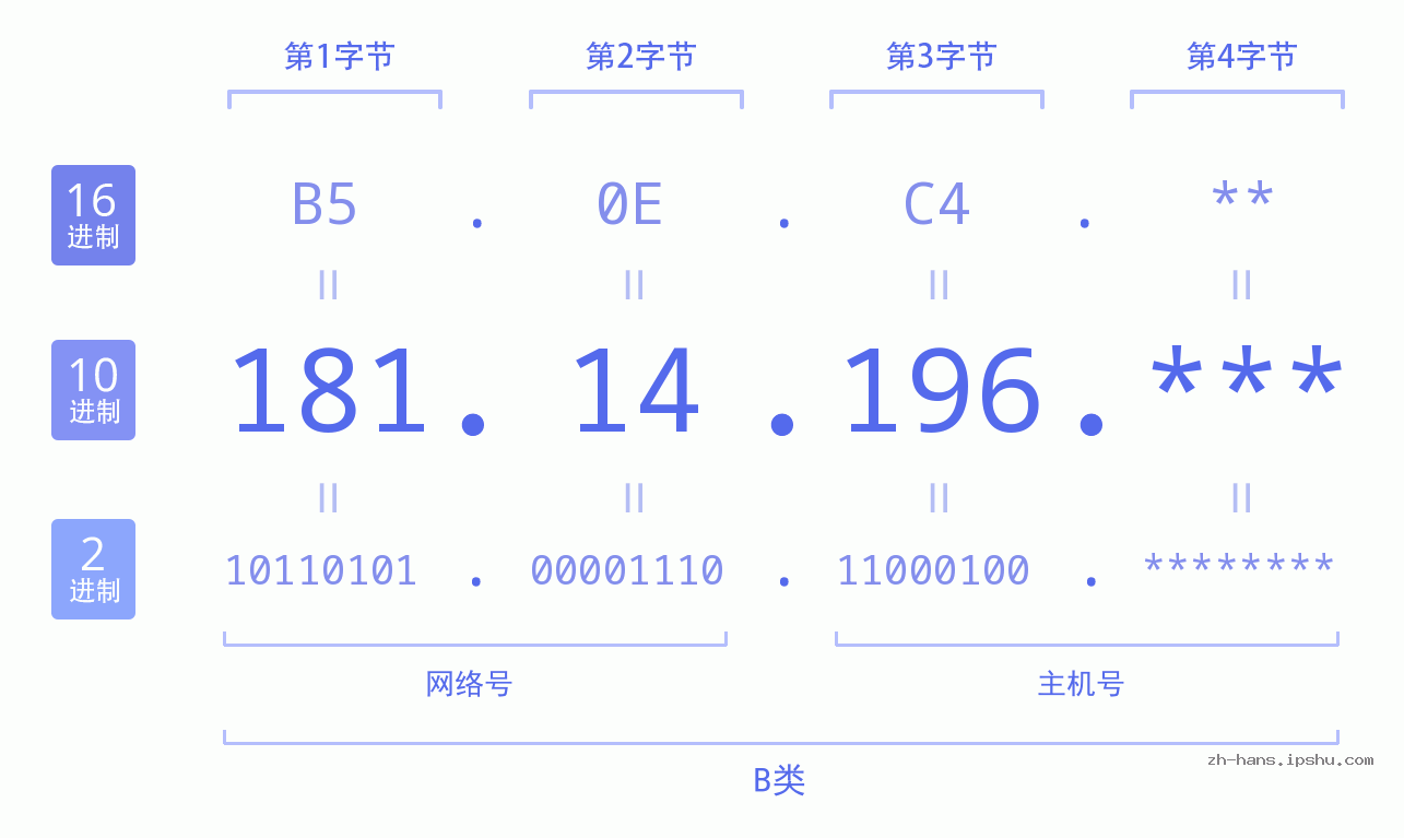 IP地址:181.14.196 数据结构图 二进制 十进制 十六进制 IPv4: 181.14.196 网络类型 网络号 主机号