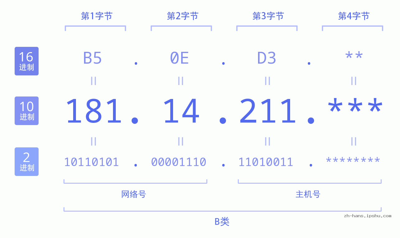 IP地址:181.14.211 数据结构图 二进制 十进制 十六进制 IPv4: 181.14.211 网络类型 网络号 主机号