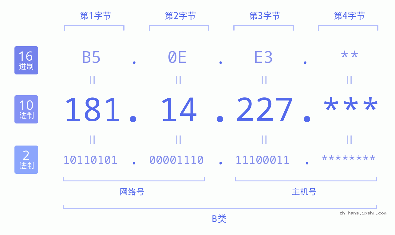 IP地址:181.14.227 数据结构图 二进制 十进制 十六进制 IPv4: 181.14.227 网络类型 网络号 主机号