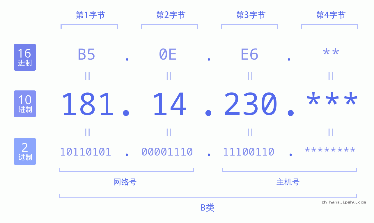 IP地址:181.14.230 数据结构图 二进制 十进制 十六进制 IPv4: 181.14.230 网络类型 网络号 主机号