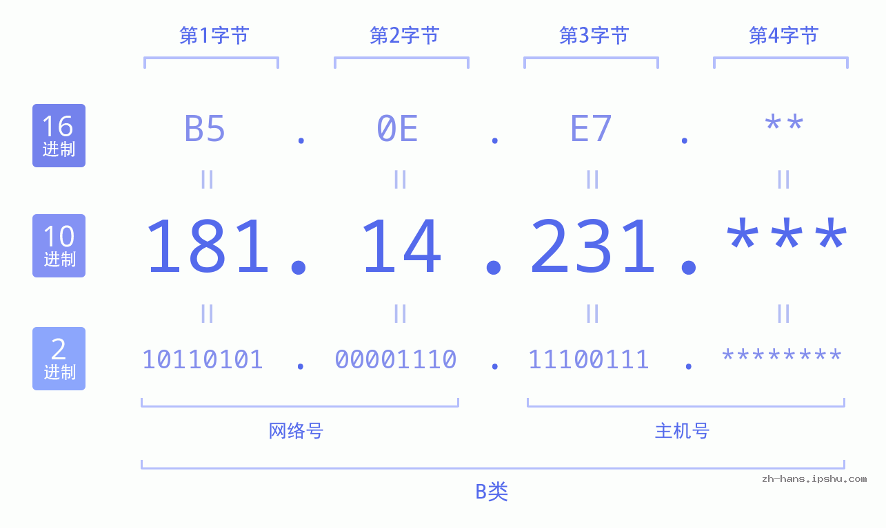 IP地址:181.14.231 数据结构图 二进制 十进制 十六进制 IPv4: 181.14.231 网络类型 网络号 主机号