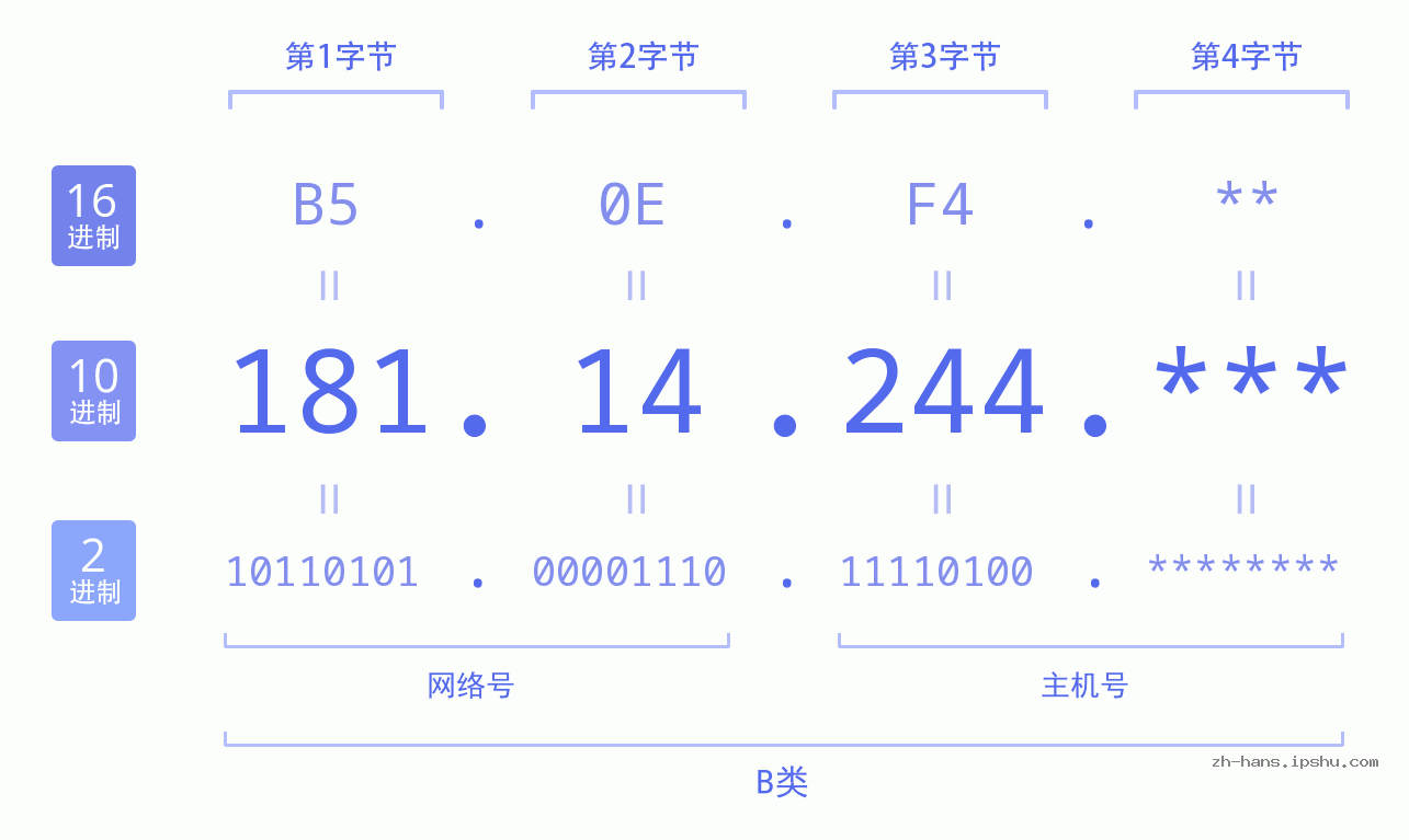 IP地址:181.14.244 数据结构图 二进制 十进制 十六进制 IPv4: 181.14.244 网络类型 网络号 主机号