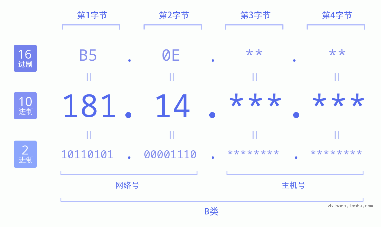 IP地址:181.14 数据结构图 二进制 十进制 十六进制 IPv4: 181.14 网络类型 网络号 主机号