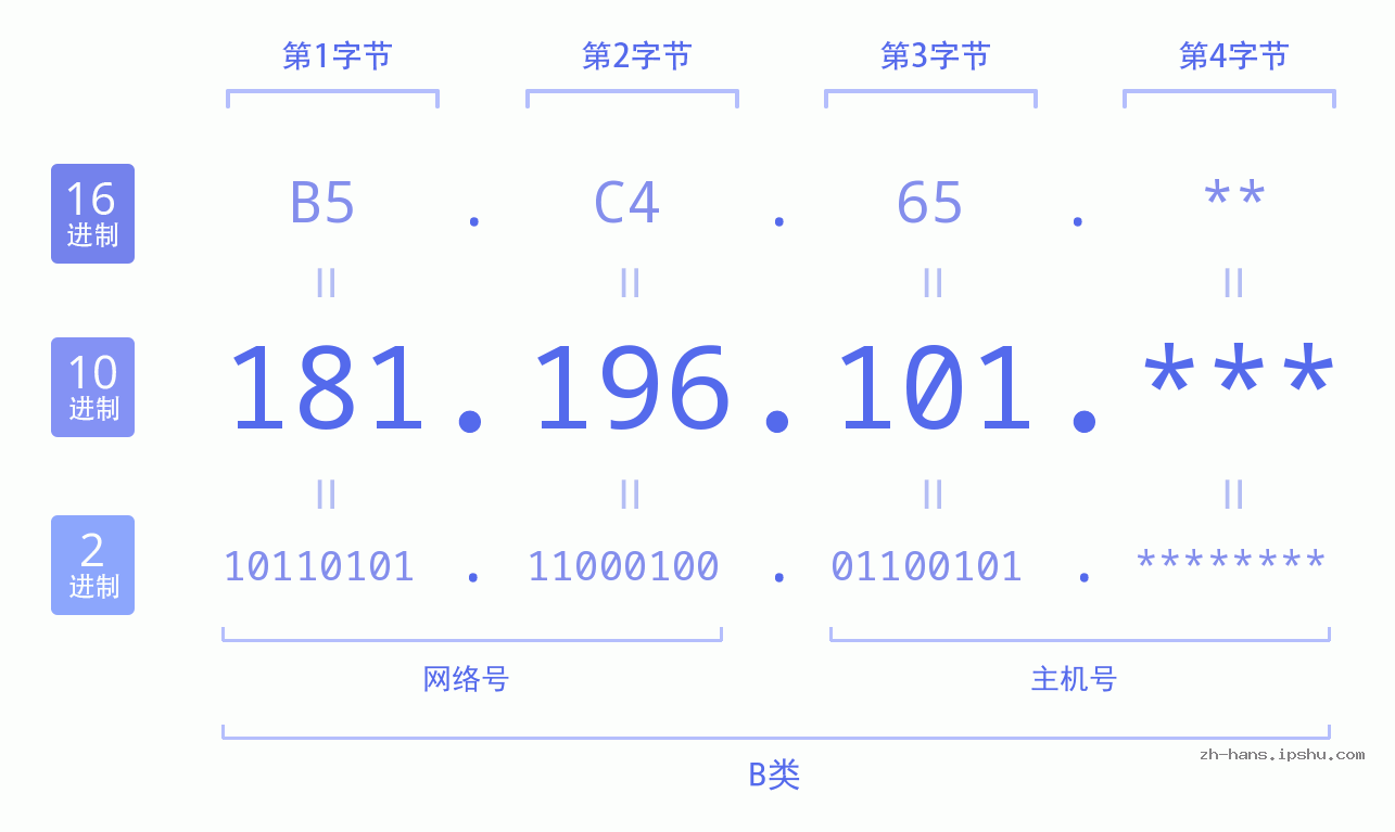 IP地址:181.196.101 数据结构图 二进制 十进制 十六进制 IPv4: 181.196.101 网络类型 网络号 主机号