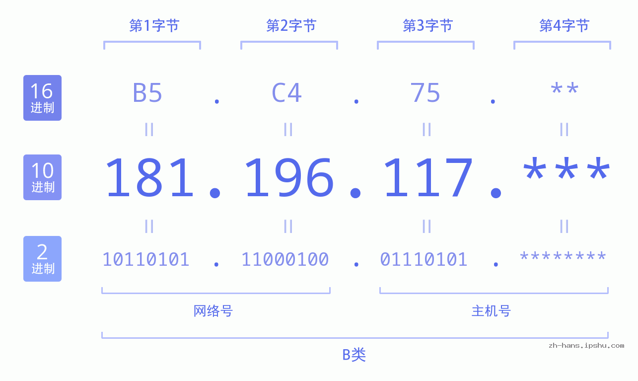 IP地址:181.196.117 数据结构图 二进制 十进制 十六进制 IPv4: 181.196.117 网络类型 网络号 主机号