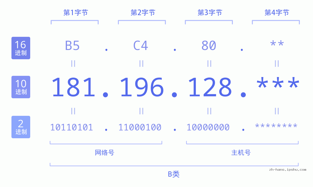 IP地址:181.196.128 数据结构图 二进制 十进制 十六进制 IPv4: 181.196.128 网络类型 网络号 主机号