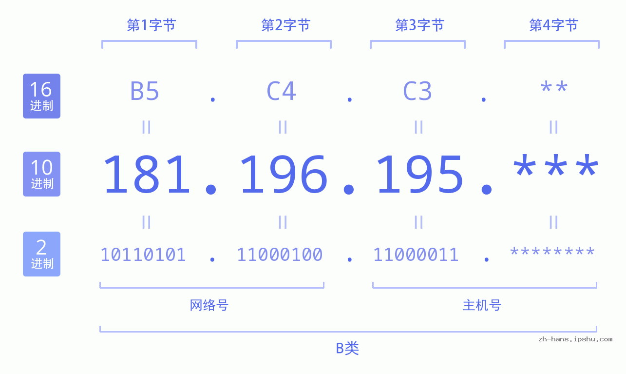 IP地址:181.196.195 数据结构图 二进制 十进制 十六进制 IPv4: 181.196.195 网络类型 网络号 主机号