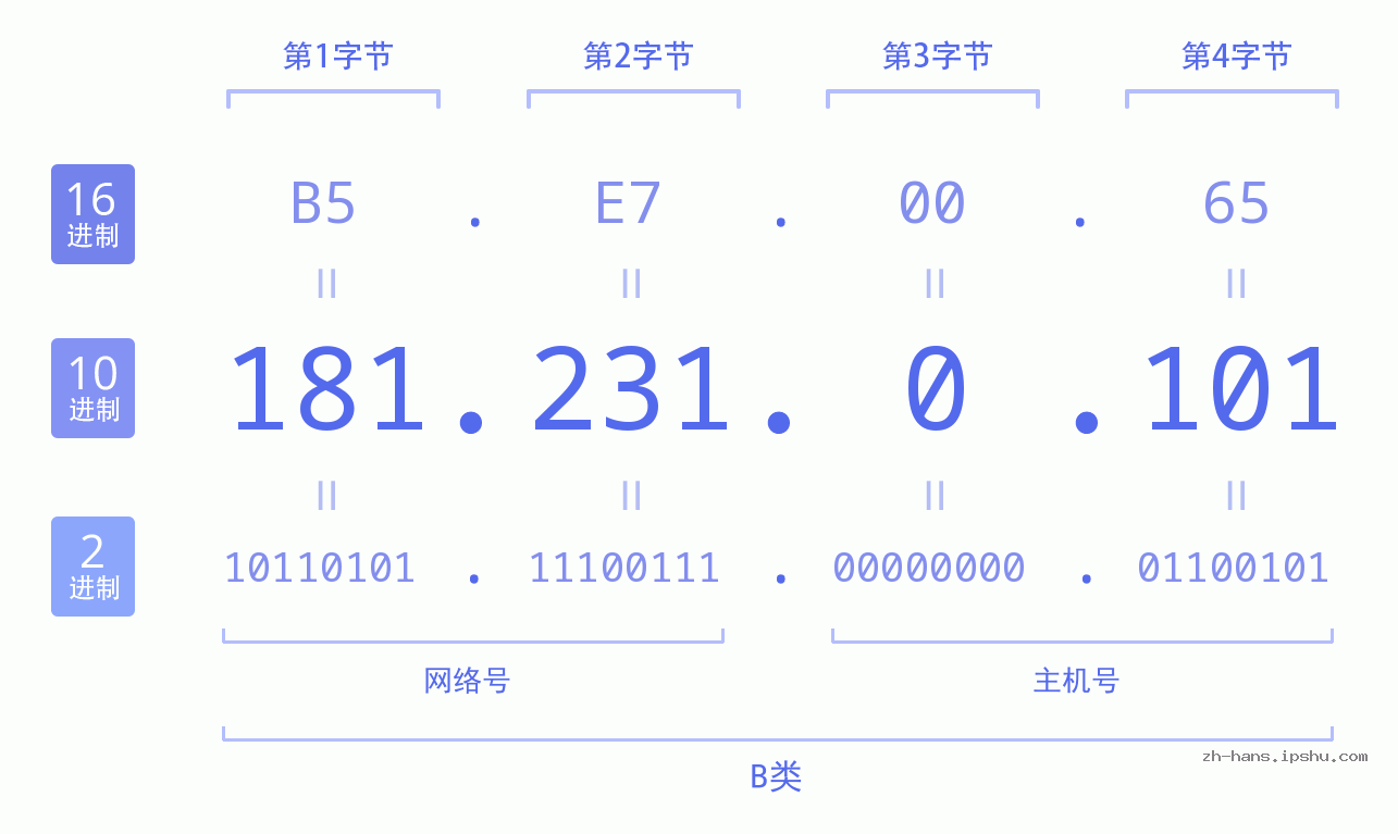IP地址:181.231.0.101 数据结构图 二进制 十进制 十六进制 IPv4: 181.231.0.101 网络类型 网络号 主机号