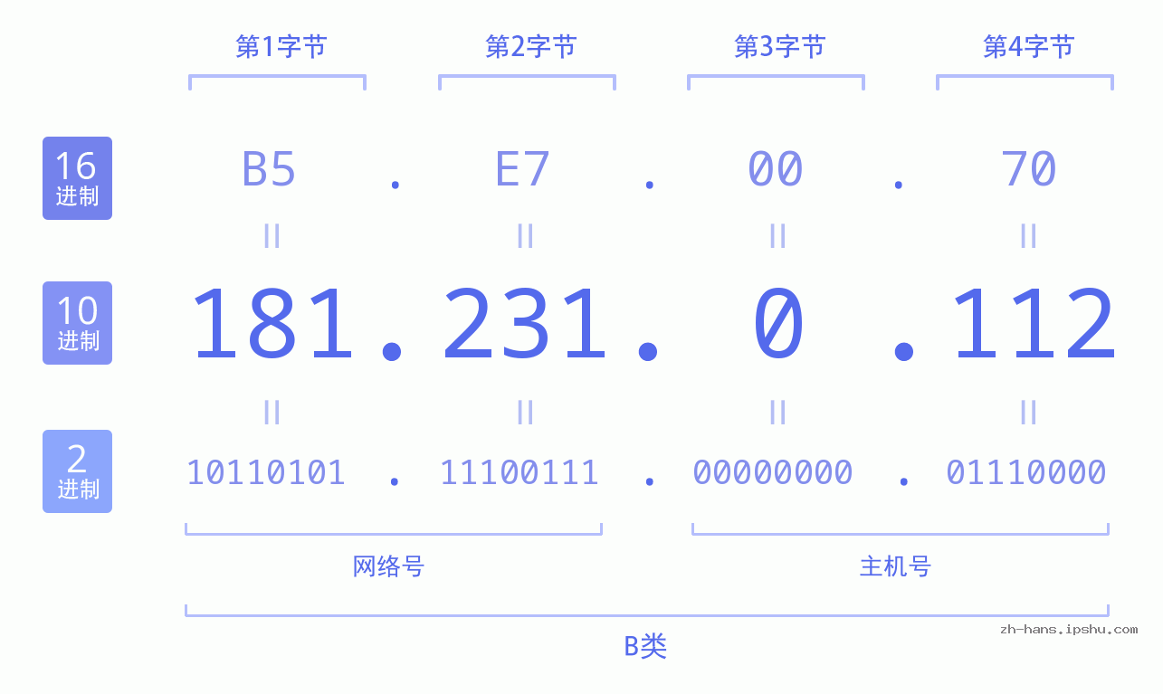 IP地址:181.231.0.112 数据结构图 二进制 十进制 十六进制 IPv4: 181.231.0.112 网络类型 网络号 主机号