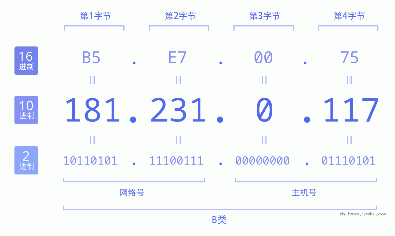 IP地址:181.231.0.117 数据结构图 二进制 十进制 十六进制 IPv4: 181.231.0.117 网络类型 网络号 主机号