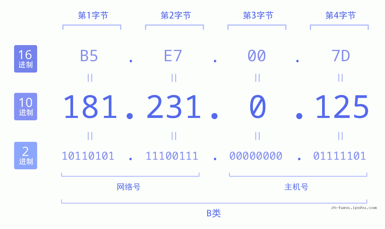 IP地址:181.231.0.125 数据结构图 二进制 十进制 十六进制 IPv4: 181.231.0.125 网络类型 网络号 主机号