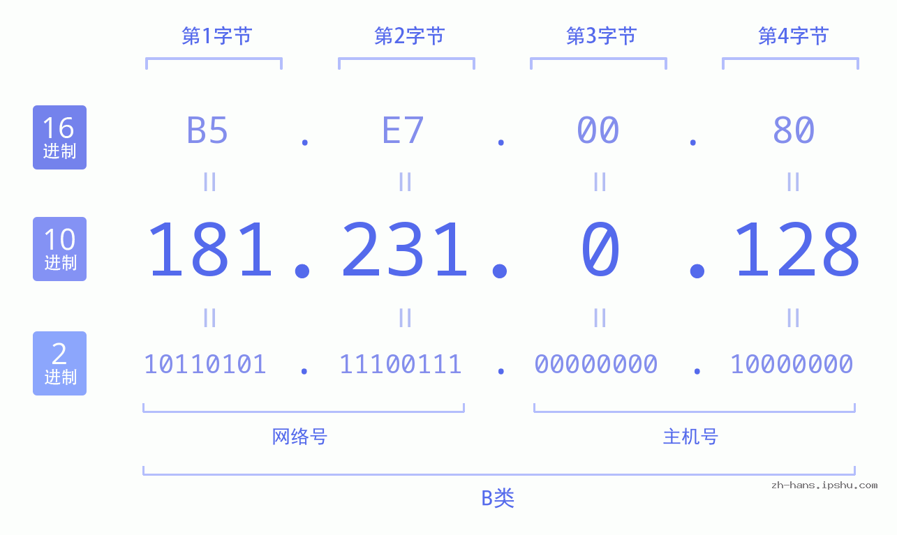IP地址:181.231.0.128 数据结构图 二进制 十进制 十六进制 IPv4: 181.231.0.128 网络类型 网络号 主机号